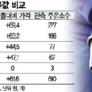 일등주유소 이미지