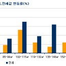 대전...서구 유성구 매매, 전세 상승 이미지