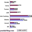 현대자동차 중국 판매량 차트 이미지