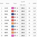 규정 70% 기준 WAR / AVG / OBP / SLG / OPS / wRC+ TOP 10 타자들 이미지