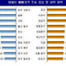 서울-지방 부동산 양극화…대구 아파트 값 21주 연속 하락 이미지