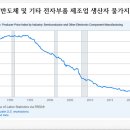 루이스건설 | "AI투자 붐 5년 뒤에 반도체 가격이 급등한 이유" - 세인트루이스 연은