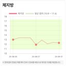 사평대로22길 50 | 이수역PT 운동없이 3회 관리만에 2.2kg 감량 - 1주차 솔직후기