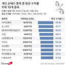 올해 개인투자자 평균 손실률은 -31% 이미지