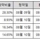 8.09~8.10 공모주 수요예측 결과 이미지