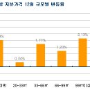 서울 "기본용적률 혜택 받겠다" 대기중인 사업장 늘어 이미지