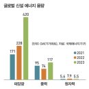 글로벌 신설 에너지 용량 이미지