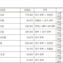 대구산업선 광역선 올해 예산 반영. 이미지