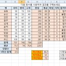 [실습] 20181840 안승미 001 고급필터, 조건부서식, 함수 이미지