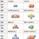 기호로 나타내는 원소와 분자 이미지