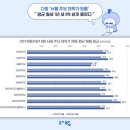 서울 대학가 원룸 월세 평균 56.7만원…이대 65.5만원 '최고' 이미지