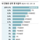 내 연봉은 상위 몇%일까? 이미지