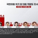 [MBN·매경 여론조사] 국민의힘 지지층 안철수 36% 김기현 25.4%…안철수 오차범위 밖 1위 이미지