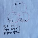 제21분 비설소설분非說所說分 사경잋 노트정리 자림 가사단상 이미지