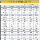 오성이앤씨