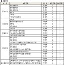 [2012년도] 건국대학교 편입학 모집요강 이미지