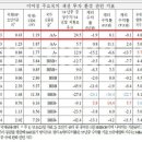 한국 채권시장 외국인 수익성, 11개 신흥국 중 10위 이미지