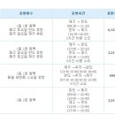 완도-제주간 블루나래호 투입 완도-제주간 한일카훼리1.2.3(각1회) 블루나래(2회) 완도-제주 노선 하루 5회 운항 이미지