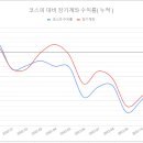 2022년 12월 장기투자 보고서, 평가손익 -1368만원 이미지