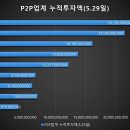 돈 몰리는 부동산 P2P금융.. 대출방식은 모두 다르다 이미지