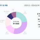 [ 글또 9기 ] 2024년 상반기 회고 겸 글또 9기를 마지막 글을 쓰며
