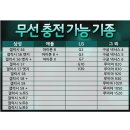 센스 적외선 스마트폰 무선 충전기 (거치대) 이미지