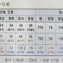 전남청 23,24년도 시험 분석표 이미지