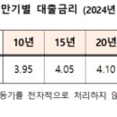 주택금융공사 7월 보금자리론 금리 0.1%p 인하 이미지