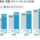 50대 투표율에 대해.. ==＞ 이것만 분석해 보면,, 왜 우리가 이번대선결과에 의구심을 갖는지에 대한 설명이 된다고봅니다. !! 이미지