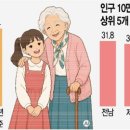 100세 이상 8604명… 10명 중 8명 평생 술·담배 안 했다 이미지