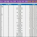 ＜2022학년도 정시 인문/자연계열 수능 영역 가산점 부여 대학 현황＞ 이미지