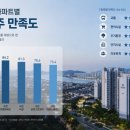 사천시 아파트별 실거주 만족도