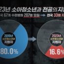 오소아과