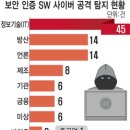 '인증 SW' 해킹 취약…北, IT분야 집중공격 이미지