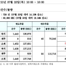 REC 현물시장 가격동향(일별)(21.07.22)_비앤지컨설팅 이미지