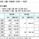 REC 현물시장 가격동향(일별)(22.12.15)_비앤지컨설팅 이미지