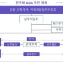 KOICA ODA 자격증 준비 입문편 - 한국의 국제개발협력