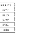 '고금리' 저축은행 가계대출 사상 최대 이미지