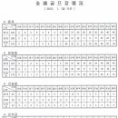 1-1 회원제 골프장과 대중제 골프장의 SWOT 분석 이미지