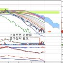 LG전자(066570) - 지배구조 추가개편 기대 이미지