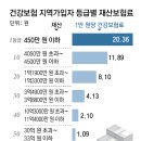 [사회] “재산 적은데 더 내는 지역건보료 개편을” 이미지