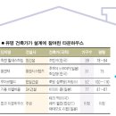 타운하우스, 설계·디자인도 업그레이드 이미지