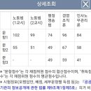 [30기] 직장인(워킹맘) 생유예(63.51)/육휴6개월/[노]이수진64.6 [인]최중락70.4 [행]윤성봉60.1 [경]최중락58.5 이미지