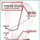 우리나라와 미국 전기요금 비교 & 사용량 & 전기세인상 민영화 이미지