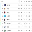 유럽 빅리그 대략 3분의 1 치르는 시점 아직까지 무승인 세 팀 이미지