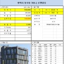 평택시 건물매매/매매가55억원/실투자금31억원 이미지