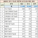2025년 한국산업인력공단 시행 1회 기능장 등급 국가기술자격 실기시험 종목별 응시인원, 합격인원 이미지