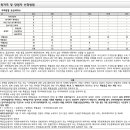 종합건축사사무소정보이앤씨주