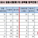 여기 지리임용카페 미쳤네요 ㅋㅋ2025 중등임용지리 예상점수 최대투표 76점이상~77점미만..경북지리합격선[공립] 76.33..대박 이미지