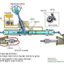 자동차 상식 - 웜기어(오므기어) 파워핸들 이해하기 이미지